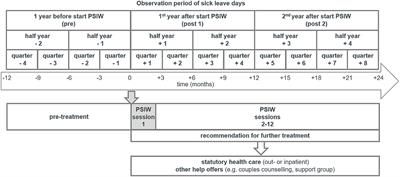 Psychotherapeutic Consultation Services in the Workplace: A Longitudinal Analysis of Treatments and Sick Leave Using Health Insurance Data